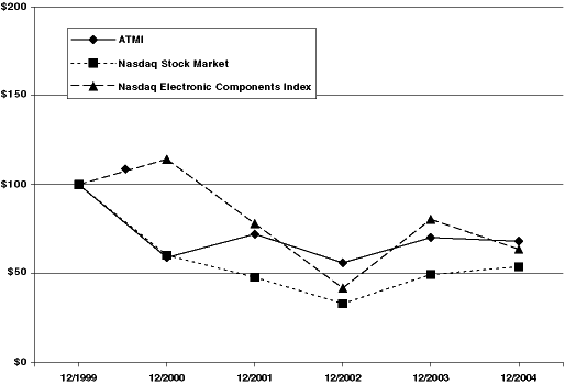 (STOCK PERFORMANCE GRAPH)